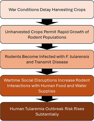 Considerations for prevention of and emergency response to tularemia outbreaks in Ukraine: vaccine involvement